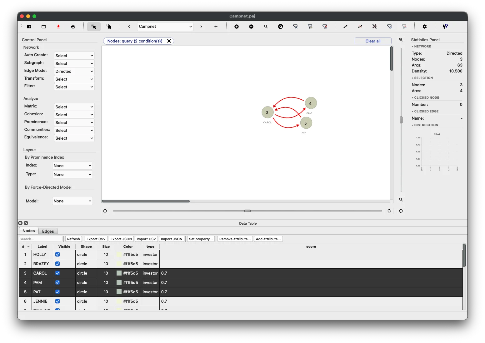 SocNetV v3.6 canvas after Query Builder filter — filter bar showing chip 'Nodes: query (2 condition(s)) ×', only matching nodes visible, Data Table showing attribute columns