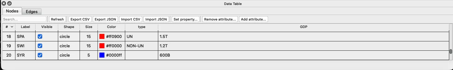SocNetV v3.6 Data Table dock — Nodes tab showing standard columns (#, Label, Visible, Shape, Size, Color) alongside custom attribute columns (type, GDP), with live search bar and toolbar buttons: Refresh, Export CSV, Export JSON, Import CSV, Import JSON, Set property, Remove attribute, Add attribute