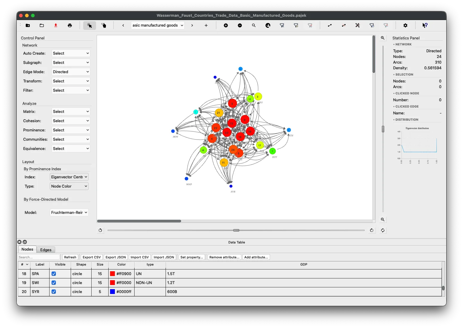 SocNetV v3.6 Data Table dock Nodes tab — standard and custom attribute columns, Set property, Remove attribute, Add attribute bulk-operation buttons alongside Export/Import CSV and JSON buttons
