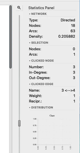SocNetV v3.6 Statistics Panel showing all five independently collapsible sections: NETWORK, SELECTION, CLICKED NODE (with degree data), CLICKED EDGE (weight and reciprocity), and DISTRIBUTION (chart)