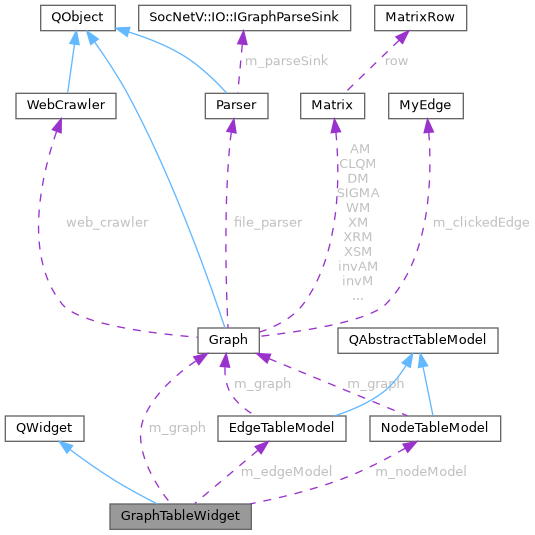 Collaboration graph