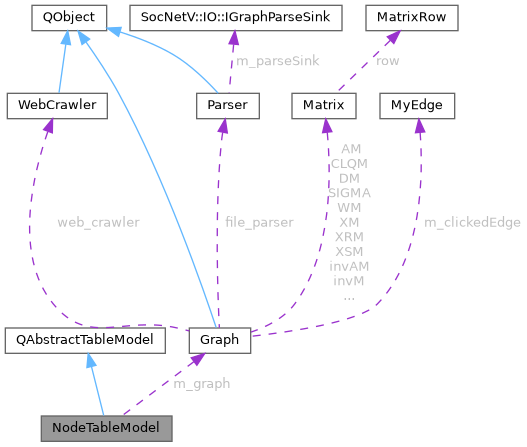 Collaboration graph
