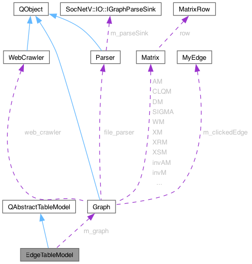 Collaboration graph