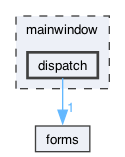 dispatch