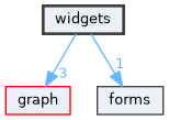 widgets