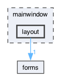 layout